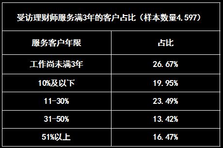 在中国做理财经理能赚多少钱 