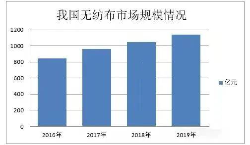 无纺布生产的市场前景和可行性