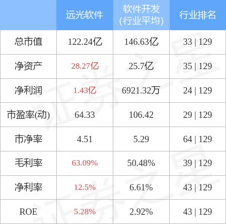 异动快报 远光软件 002063 12月14日11点24分封涨停板