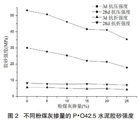 如何提高水泥中粉煤灰的掺量？