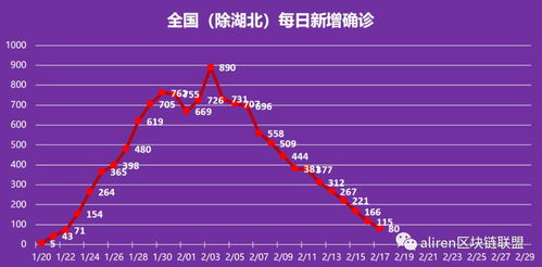 大数据预测丨华北 东北疫情结束时间表