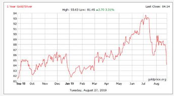 黄金和白银那个一天涨幅高？