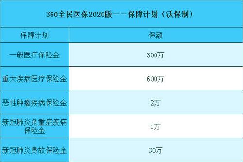 百万医疗保险查询日期,360百万医疗保险怎么查保单?