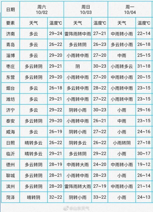 大雾黄色预警 山东9市出现能见度低于500米浓雾