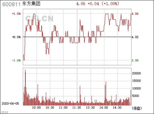 请问600811东方集团后市走势如何应该如何操作