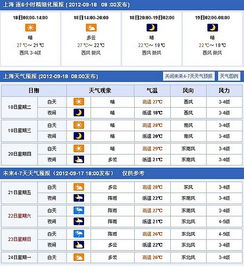 申城本周晴好天气唱主调 周四最高温29 