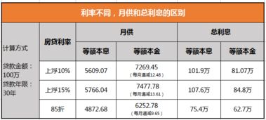 房贷利率上浮5% 是什么意思？