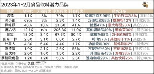 2月电商观察 整体很平淡,服饰 保健 生鲜增速快