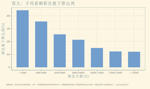 低收入岗位需求降四成 专家建议政府补贴企业发工资