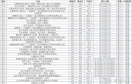 电子科技大学2022录取线是多少(成都电子科技大学2022录取线是多少)