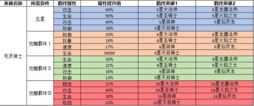 命运战歌 之精灵族族 不死族羁绊介绍篇