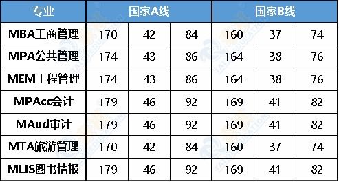 2023管理类联考分数线(工商管理硕士分数线是多少)