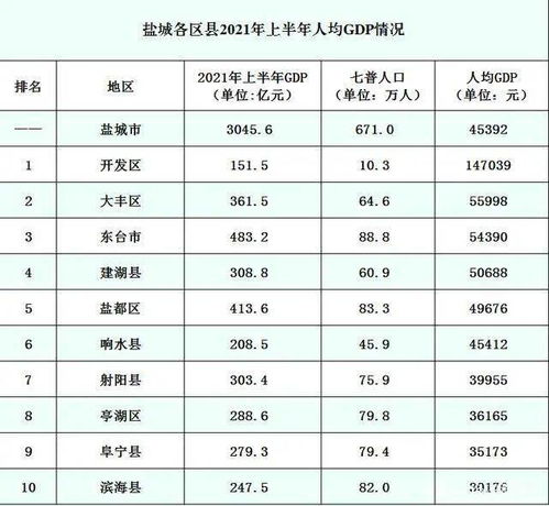 大丰今年上半年人均GDP出炉 跟大丰房价相比较......