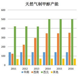 国内生产甲醇的工厂有哪些？产能是多大？