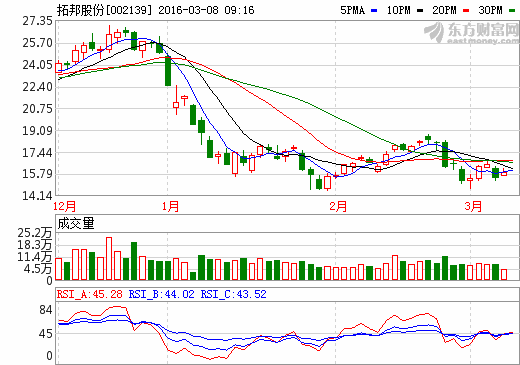 拓邦股份如何操作