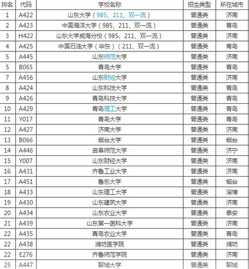 山东最好5个二本大学？山东二本公办大学排名及分数线