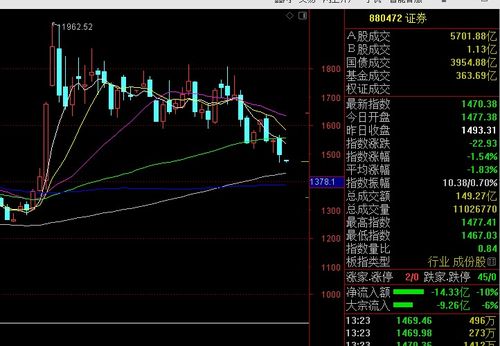 大盘什么时候才能停止下跌？我深套啊！