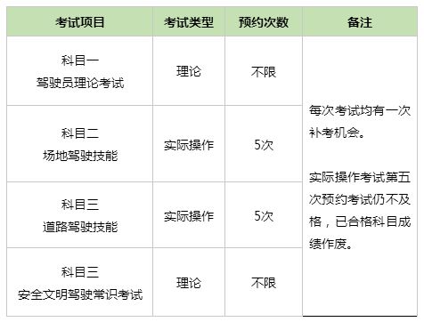 科目二 三考5次不合格会怎样 这个问题你得搞明白