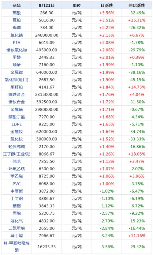 2023年8月24日的生意社商品价格预测