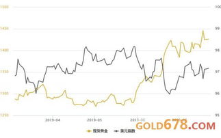 纽约黄金期货周四收跌1.2%，触及两周新低