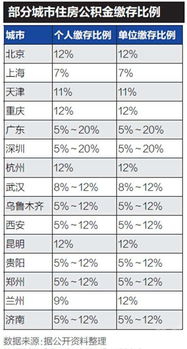 住房公积金的交纳比例与缴纳基数分别是多少