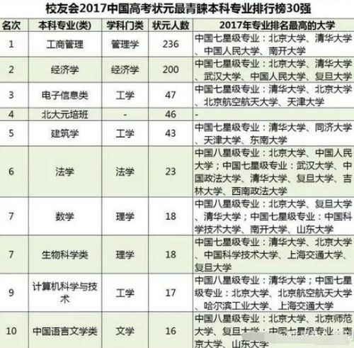 7个香港高考状元,5个学医 为何香港考生们,都热衷读医
