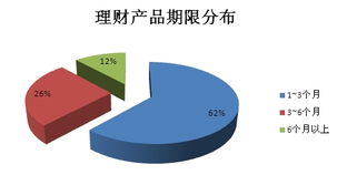 高收益理财产品如何选择?