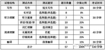 英语六级考试注意事项 六级考试时长时间分配