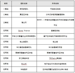 版权家 可信存证系统 荣获 第三届中国区块链开发大赛 一等奖