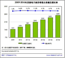 电子商务的迅速崛起起因是什么？