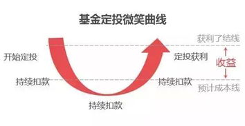 定投基金和p2p哪个收益高？