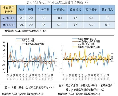 未名宏观 2023年4月经济数据点评 需求恢复表现有所放缓,经济内生动力仍需巩固