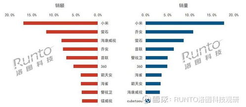 监控行业销量排行榜最新,国内摄像头十大名牌排行榜