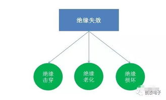 绝缘如何失效及解决方法