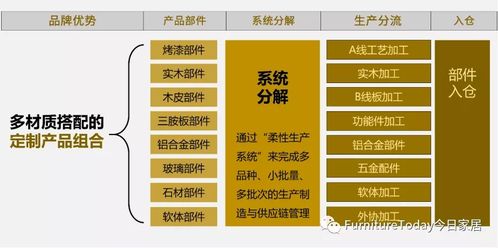 10000字深度长文 讲透成品家具转型定制模式的5大关键