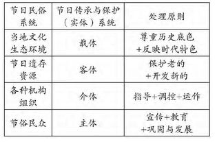 我国传统节日文化的生产性保护路径研究