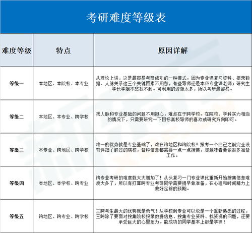 考研难度等级表曝光啦 附 知名天津高校专业选择建议 备考方案