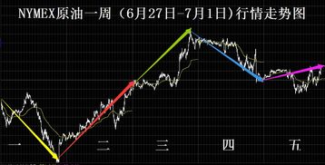 会君聚银 原油一周总结及下周行情分析 组图 ,周总结及下周原油计划范文,英国退欧后下周一原油行情分析,上一周的现货原油行情,原油行情总结,非农行情原油美元,一周国际原油油价查询 