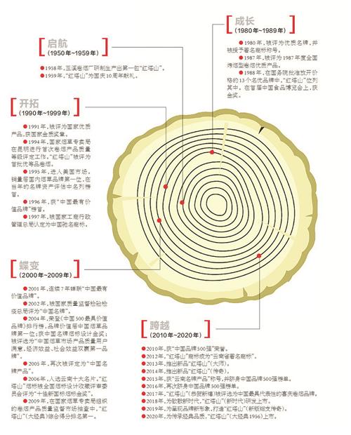 红塔山生产与多少年