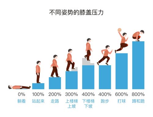 它比跑步更伤膝盖,1 个动作 延长膝盖寿命 ,骨科医生 在家就能做