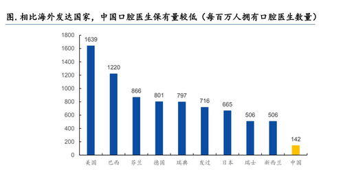 从供需现状看口腔机构连锁发展的未来 供给篇