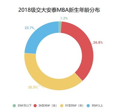 30岁读mba能进金融业么