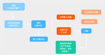 深圳市会计培训班 