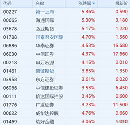 券商股大涨 港A两地年初至今已走出一波小牛行情 