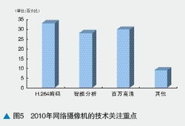 探究红外线摄像机市场趋势与前景