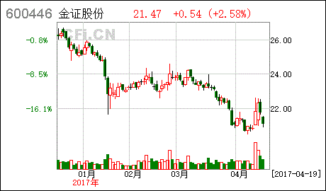 海通证券上半年营收增长40.18%