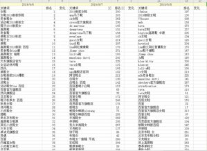 wps怎么设置学生成绩排名变化 