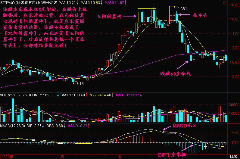 上涨中出现双阳包阴是什么意思