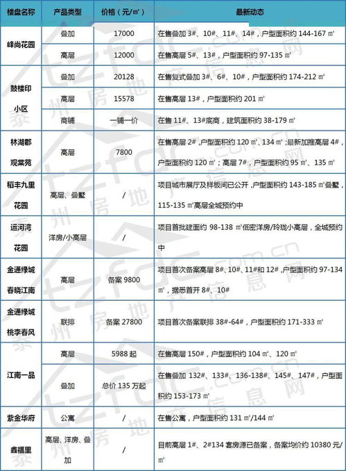 麻城在售楼盘最新动态(麻城在售楼盘最新动态信息)