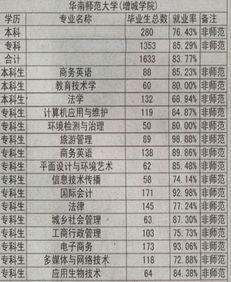 华南师范大学增城大学毕业论文拟题审批表